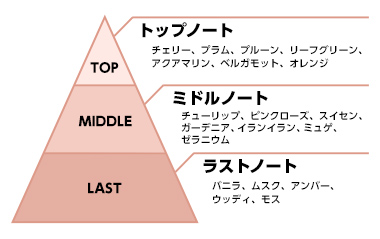 にじさんじ 椎名唯華 香水