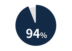 使用継続率94%